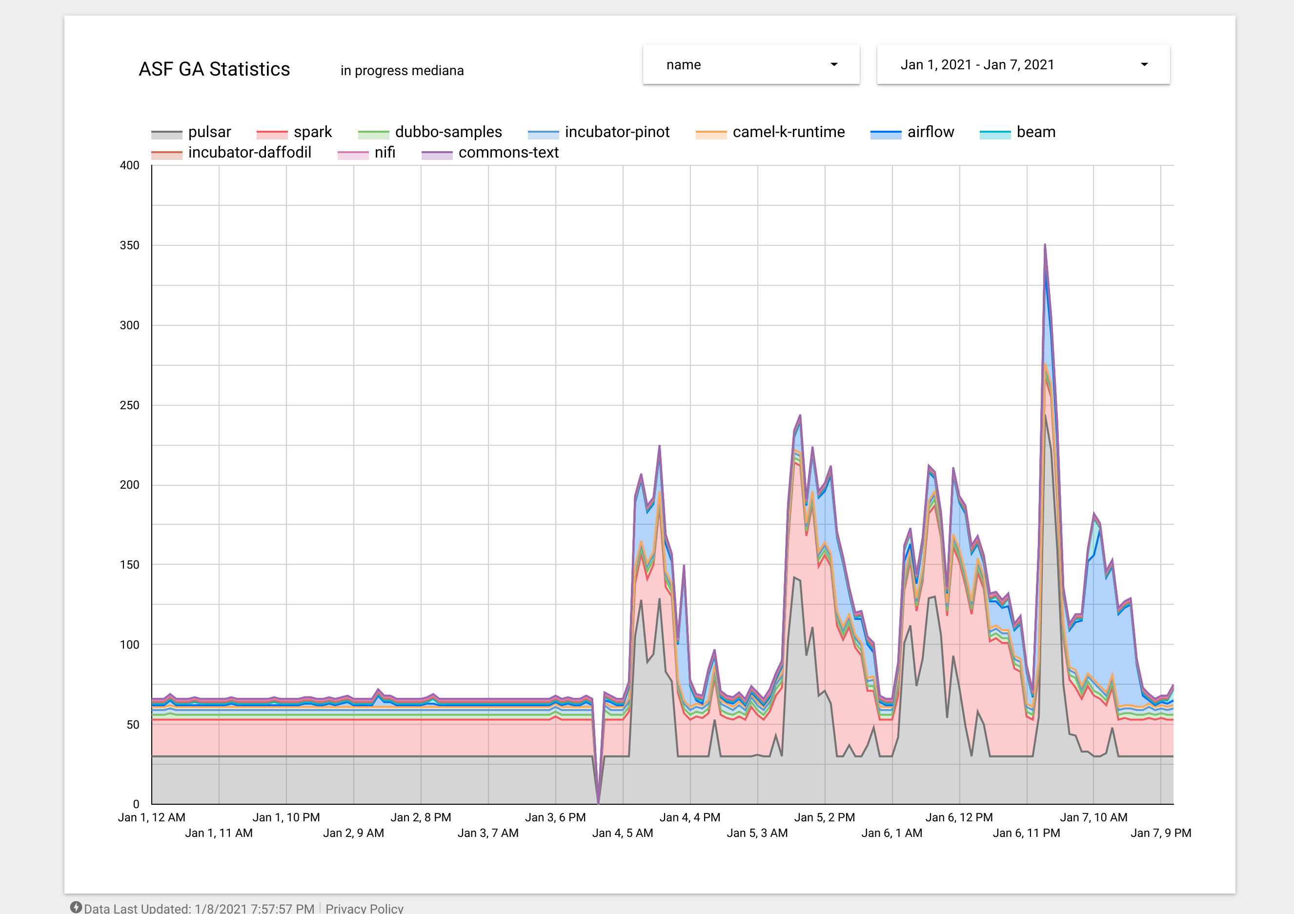 Datastuido dashboard