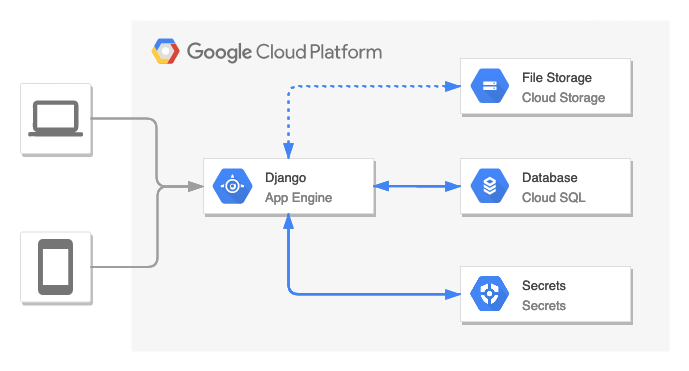 Django on App Engine