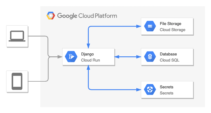 Django on Cloud Run